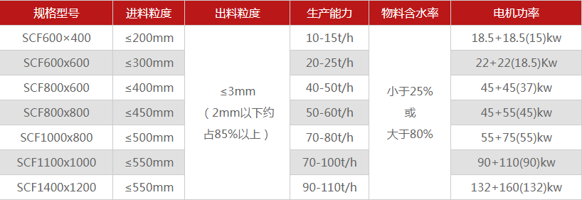 煤矸石破碎機的常用型號有哪些，購買一臺需要多少錢？